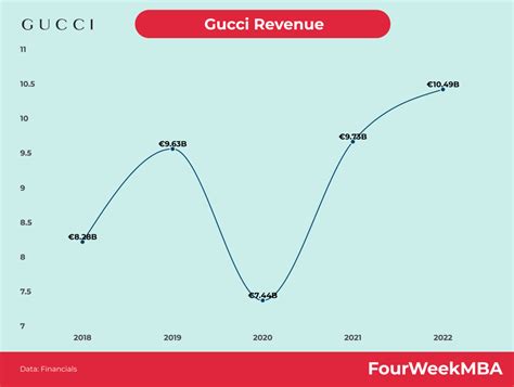 Chiffre d'affaires Gucci 